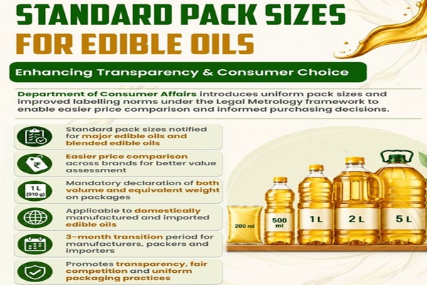 Centre introduces standard edible oil pack sizes to enhance transparency and promote uniform packaging practices.